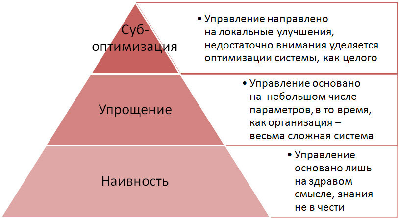 Оптимальное управление организацией. Субоптимизация. Системный подход к управлению Триада. Субоптимизация процесса это. Субоптимизация проекта.