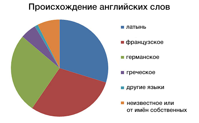 Заимствование немецких слов в русском языке проект