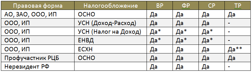 * Юрлица работающие на УСН (Налог на Доход) формально не ограничены в праве регистрации ДБО на всех рынках Московской биржи, кроме Товарного рынка (ТР), но надо заранее просчитывать потенциальные налоговые отчисления и налоговые риски.                ** Регистрация на ТР возможна, с некоторыми особенностями.
