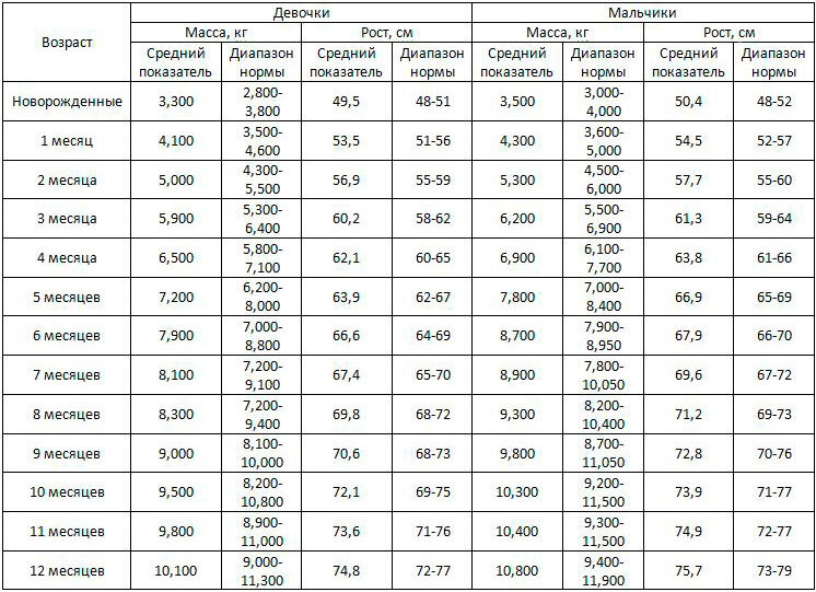 Сколько должен прибавить. Рост новорожденного по месяцам таблица. Нормы веса и роста новорожденных таблица. Таблица роста и веса грудничков по месяцам. Нормы веса и роста у новорожденных по месяцам таблица.