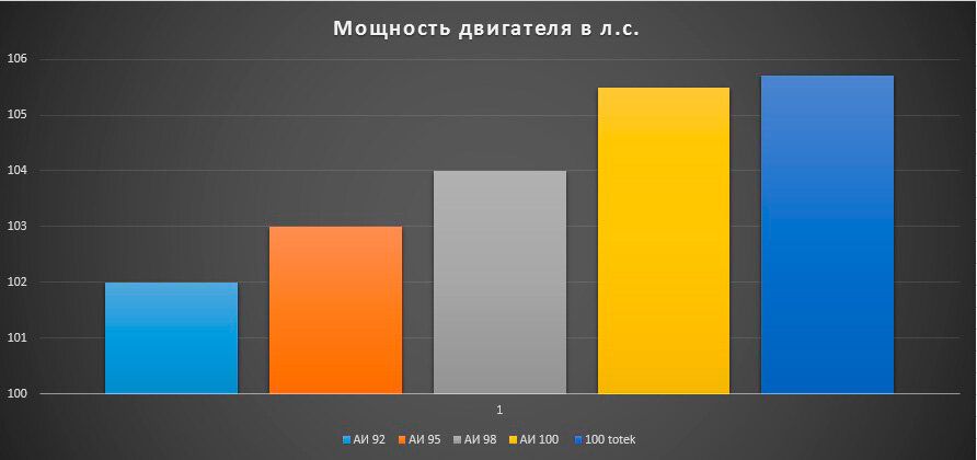 Итоги стендового испытания мощности в зависимости от марки бензина