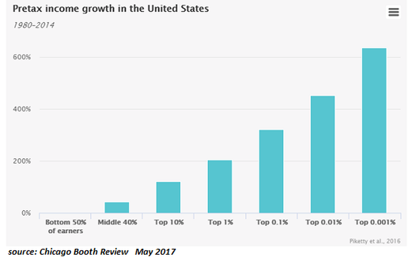 Рост доходов американских граждан до налогообложения за последние четыре десятилетия оказался наибольшим у людей с максимальным уровнем благосостояния (Top 0,1–0,001%)