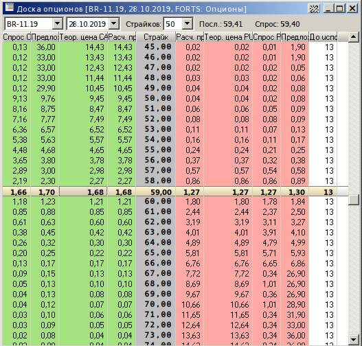 Доска опционов на нефть марки Brent. 