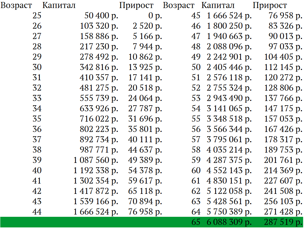 Инвестиции россиянина, откладывающего 10% от средней зарплаты
