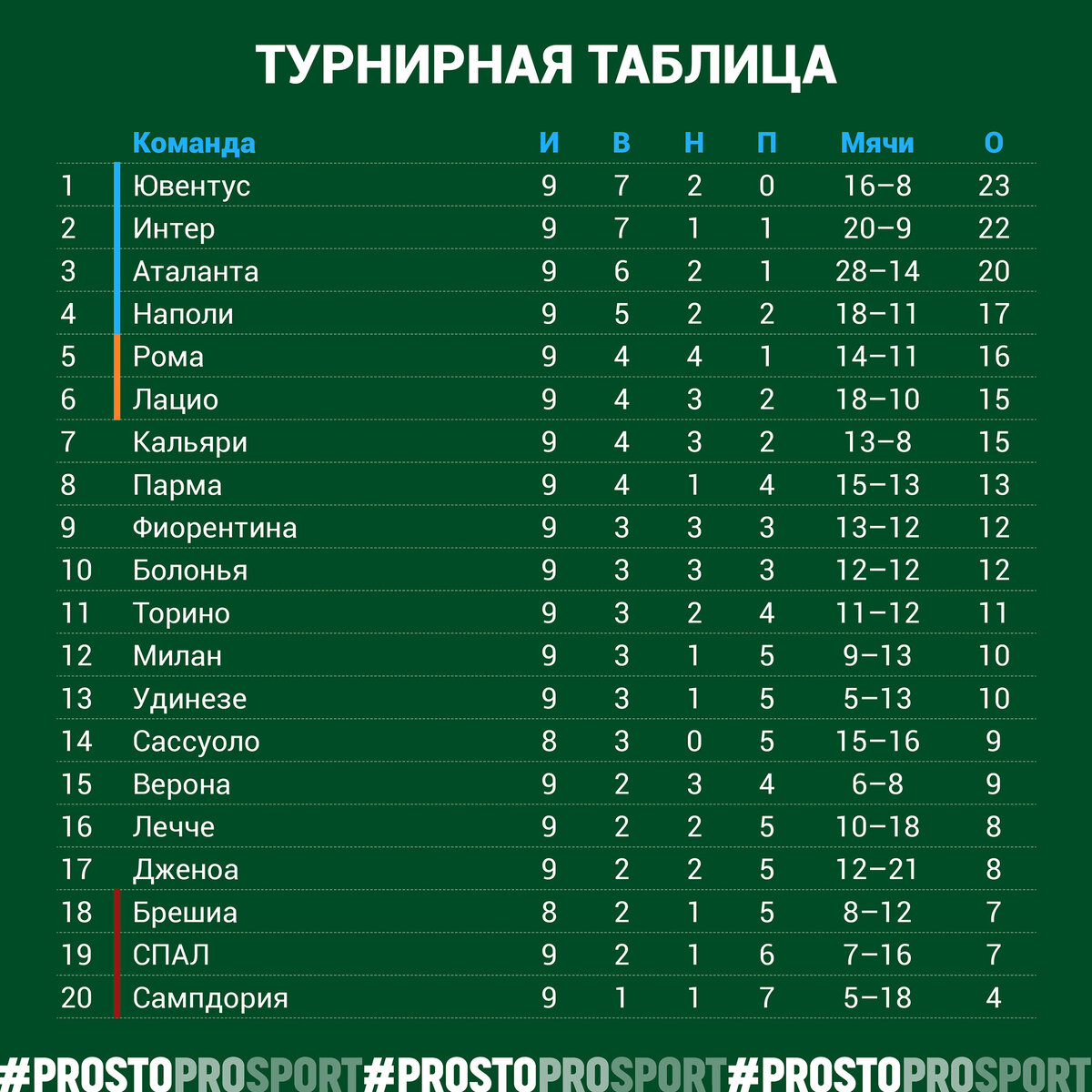 Таблица серии а на сегодня по футболу