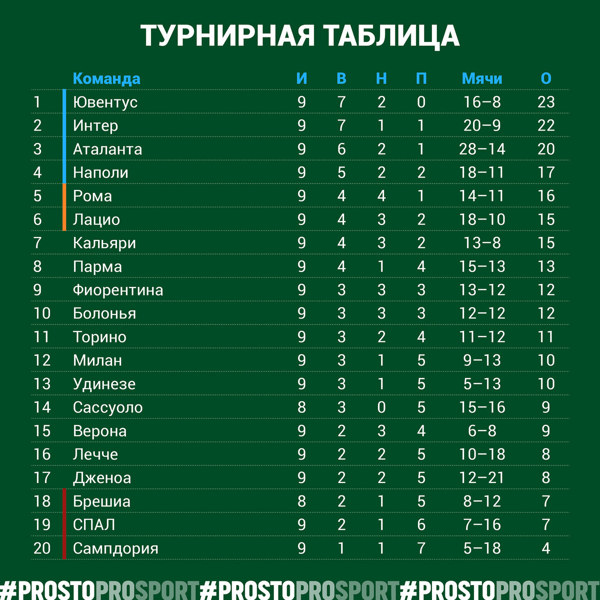 Чемпионат италии таблица результаты