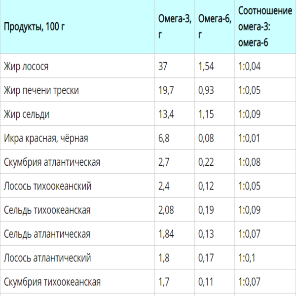 http://culturazdoroviya.ru/tablicy/soderzhanie-i-sootnoshenie-omega-3-omega-6.html