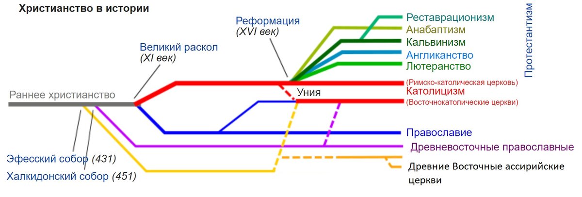Направления христианства схема