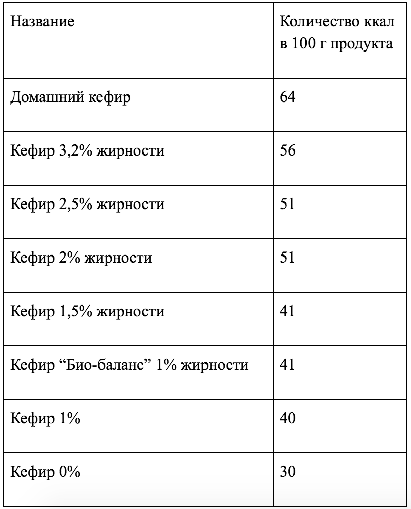 Кефир 2.5% - калорийность, полезные свойства, …