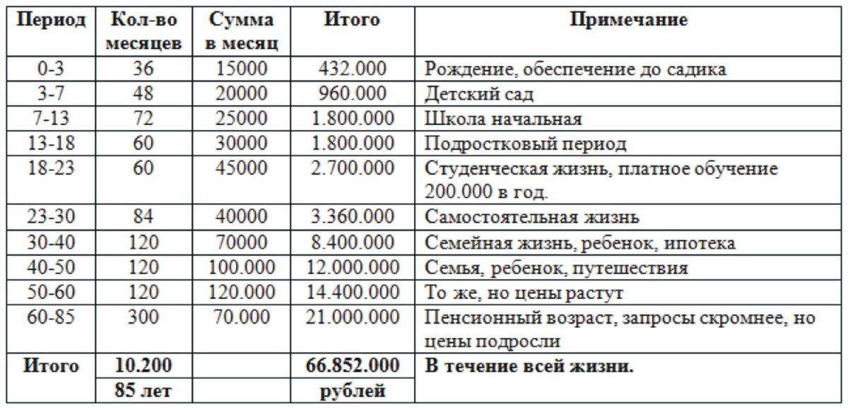 Сколько затрачено