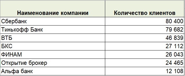 Сравнение по числу активных клиентов (это самая свежая информация)