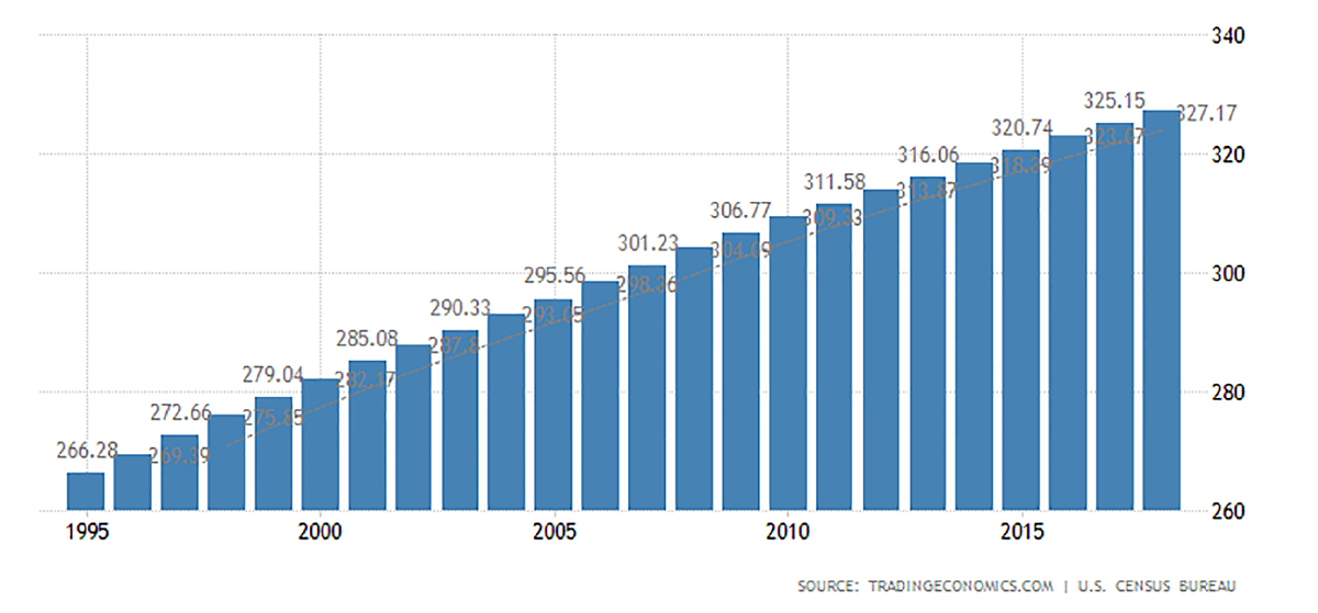 Население сша по годам