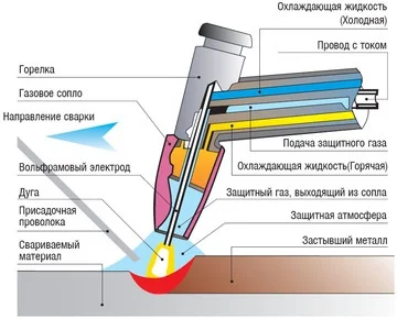 Запчасти для аргоновых горелок