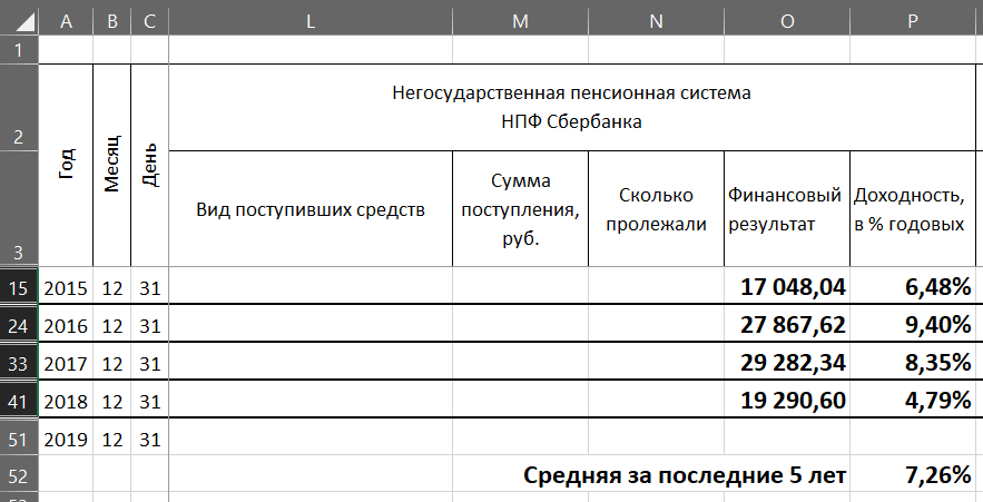 Скрытые строчки это промежуточные поступления. Данных за 2019 г. нет потому что СМС'ка от Сбера приходит в Апреле: - Мы заработали тебе "кучу" денег! Ты рад?