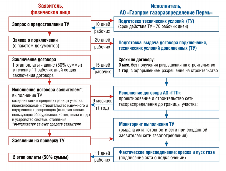 Технические условия договора это. Перечень документов для пуска газа в частном доме. Этапы подключения газа. Какие документы нужны для газификации частного дома. Какие документы нужны для подключения газа.