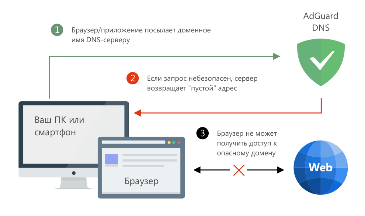 Днс сервер без рекламы на андроид. Adguard DNS сервер. Адгуард ДНС сервер для айфона. DNS.Adguard.com.