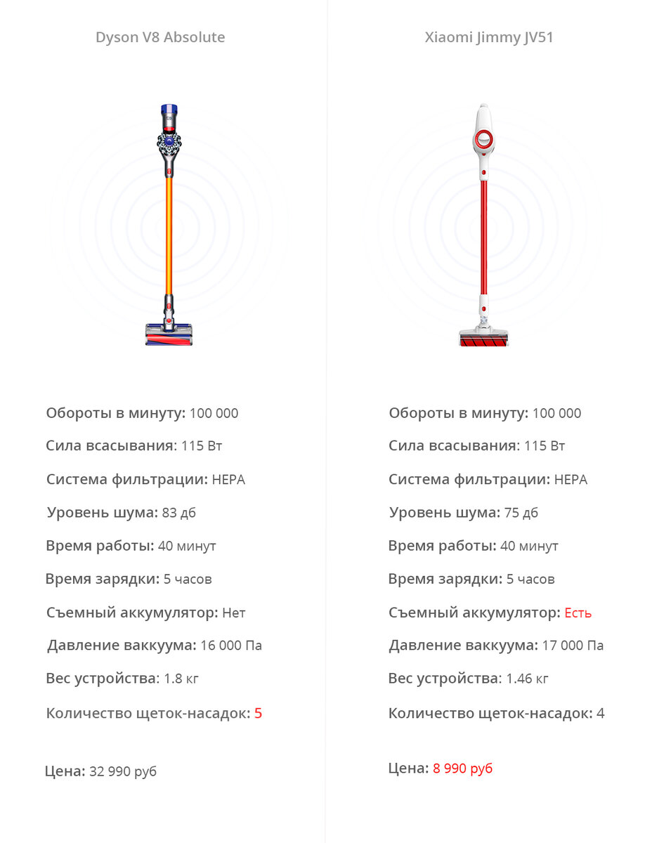 Сравнение беспроводных пылесосов Dyson V8 и Jimmy JV51: что выбрать? |  Futula - бытовая техника | Дзен