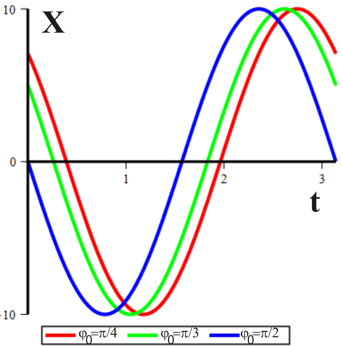 Графики для координаты x(t) при разных значениях начальной фазы fi0.