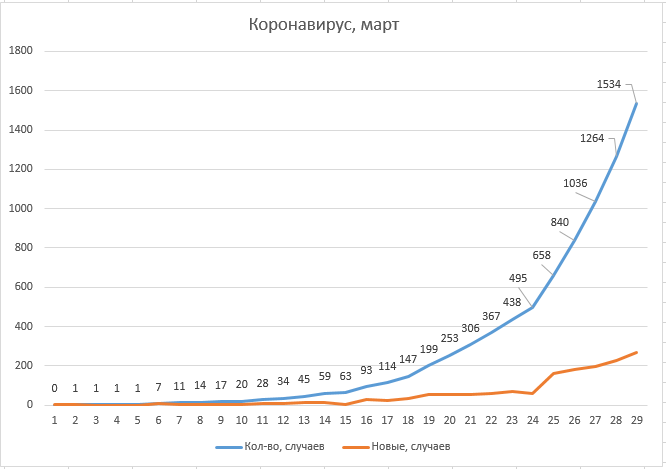 Сильное изменение поведения графика после 25 марта 2020 года