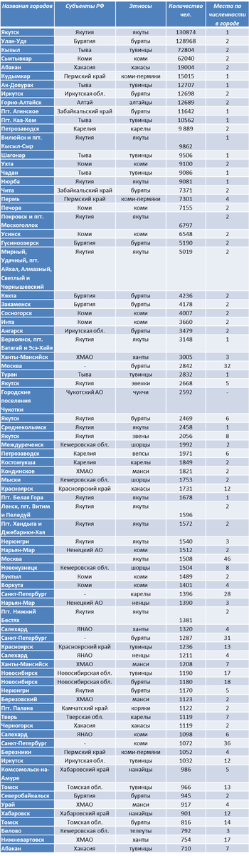 Составлено по данным переписи населения. В таблицу не включены русские. 