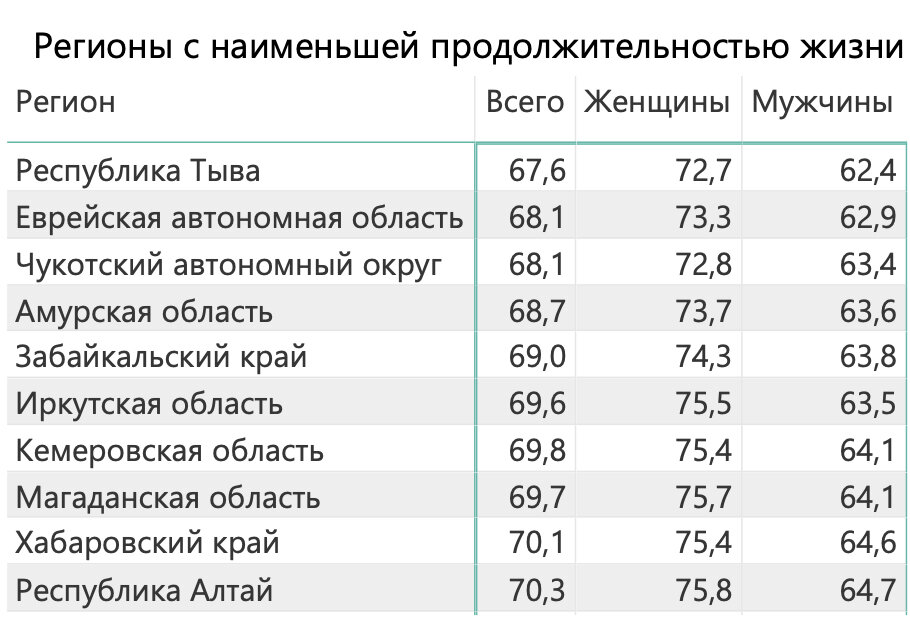 Регионы России с самой низкой продолжительностью жизни в 2019 году. Источник: расчет автора по данным Росстат 