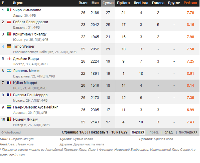 Топ 10 игроков по забитым голам в 5 лучших лигах Европы