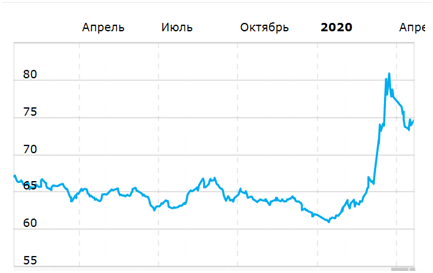 Фото: Динамика курса доллара США к рублю (https://www.banki.ru/)