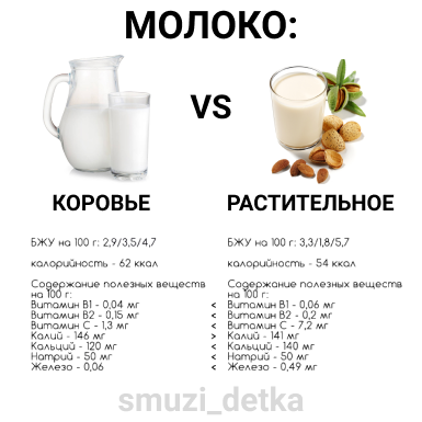 Сколько калорий в молоке на 100 грамм. Растительное молоко. Ккал растительного молока.