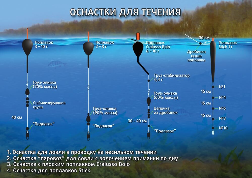 Поплавки для ловли на течении