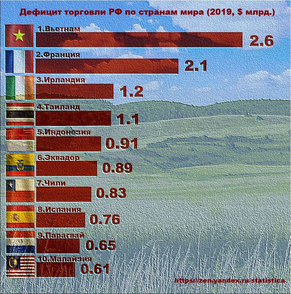 Топ стран по профициту. Административные барьеры. Меры по снижению дефицит государственного бюджета. Проблемы российского дефицита. Проблемы лизинга.