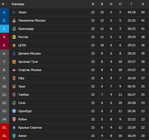 Турнирная таблица РПЛ сезона 2019/2020 (22 тур / flashscore)