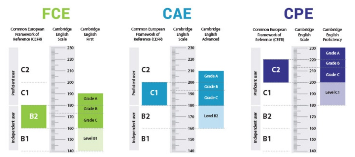 CAE шкала оценивания. FCE шкала оценивания. Кембриджские экзамены шкала уровней. Баллы по FCE. Уровень английского аудирование