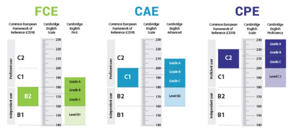 Тест уровень в1. CAE шкала оценивания. FCE шкала оценивания. FCE экзамен по английскому баллы. Кембриджские экзамены шкала уровней.