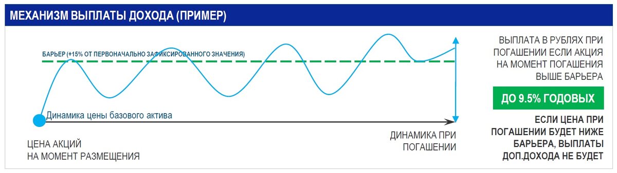 Схема начисления дополнительного дохода