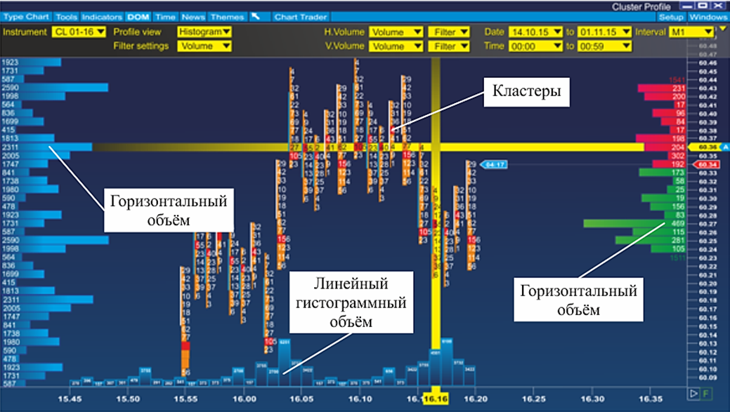 Все три вида объёма вместе, на одном графике