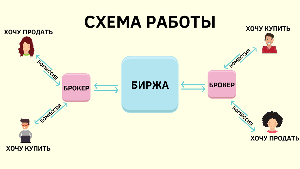 Как начать инвестировать на фондовой бирже? Кто такой брокер? | Антон  Саломатин Инвестиции | Дзен