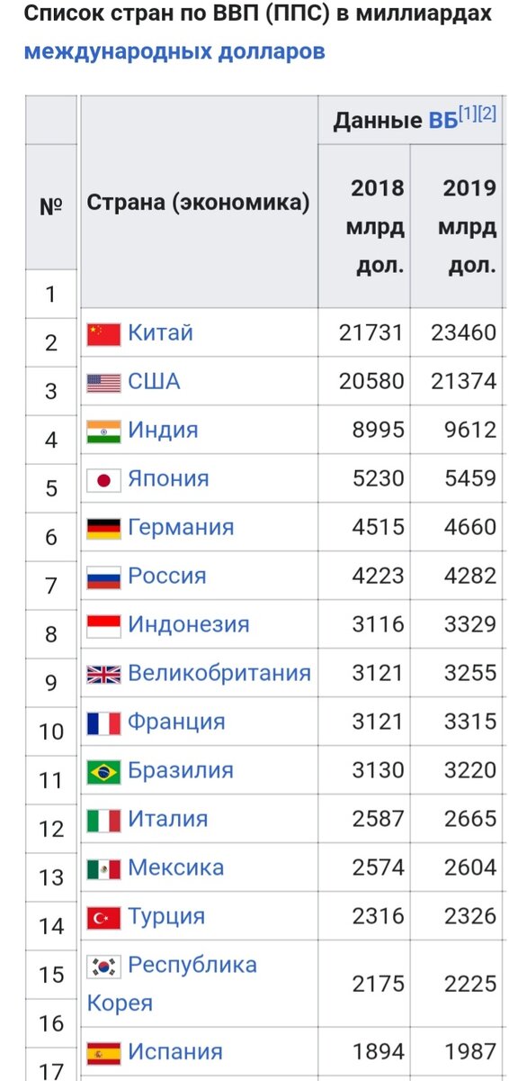Ввп ппс стран 2022. Таблица стран ВВП по ППС. Рейтинг стран по ППС