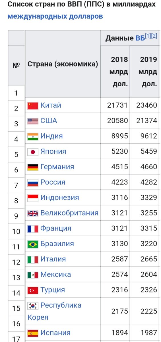 Рейтинг по паритету покупательной. Таблица стран ВВП по ППС. ВВП список стран. Страны по уровню ВВП.