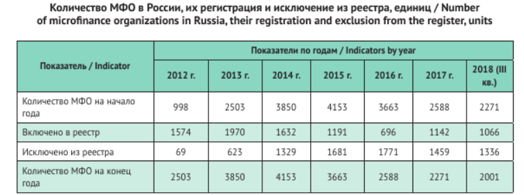 Источник: Банк России