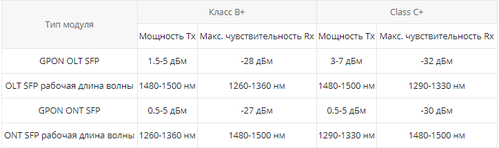 GPON SFP: класс B+ vs. класс C+