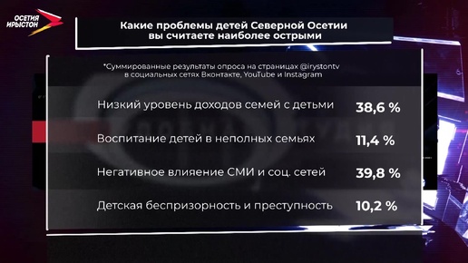 Какие проблемы детей Северной Осетии вы считаете наиболее острыми? I Неудобная студия