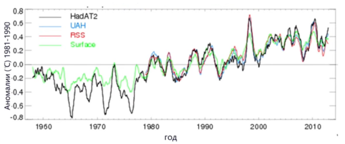 Изменение температуры нижней тропосферы с января 1958 г. по декабрь 2012 г.
