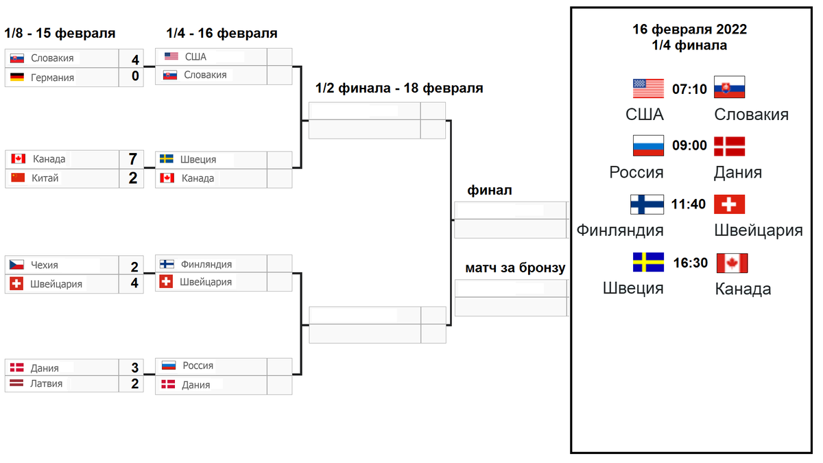 Хоккей таблица четвертьфиналов. Зимние игры хоккей таблица. Хоккейное расписание. График результатов Олимпийских игр по хоккею 2022 года.