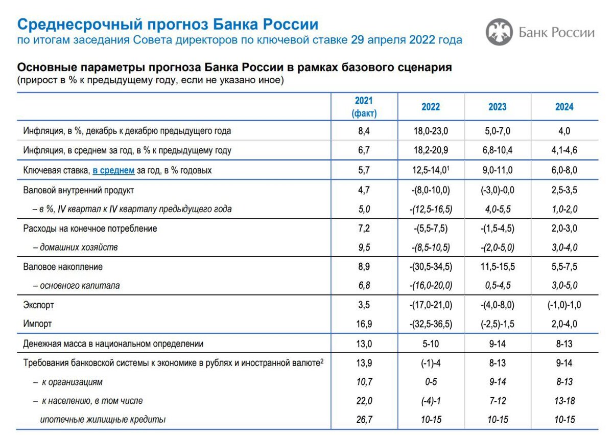 Цб прогноз 2025