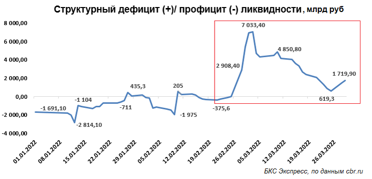 Показатель избыток ликвидности. 2800 юаней в рублях. Дефицит ликвидности. Дефицит юаневой ликвидности. Дефицит ликвидности банковской системы это.