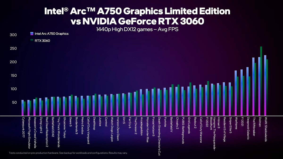 Изучаем тесты видеокарты Arc A750 от самой Intel в множестве игр | OCClub -  новости IT и обзоры | Дзен