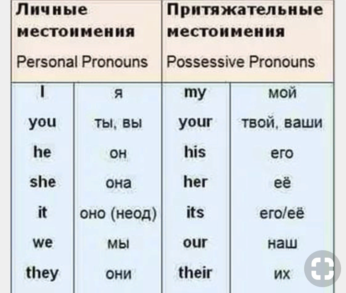 Переведите на английский язык первый. Личностные местоимения в английском. Личные и притяжательные местоимения в английском. Личное и притяжательное местоимение в английском языке. Личные местоимения и притяжательные местоимения в английском языке.