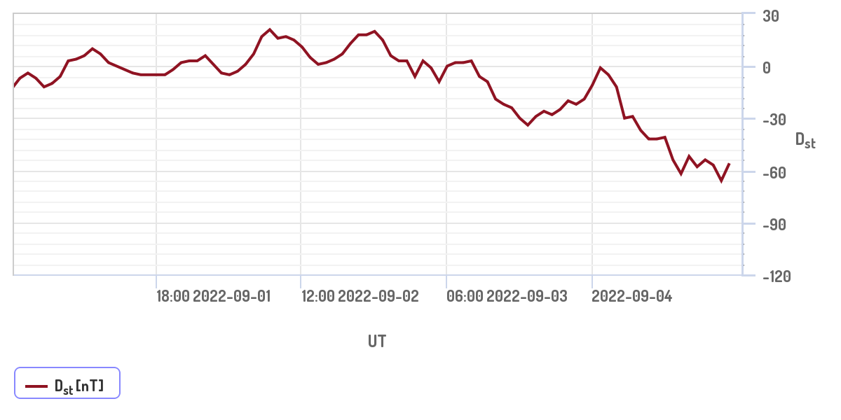 Dst-индекс с 1 по 4 сентября 2022.