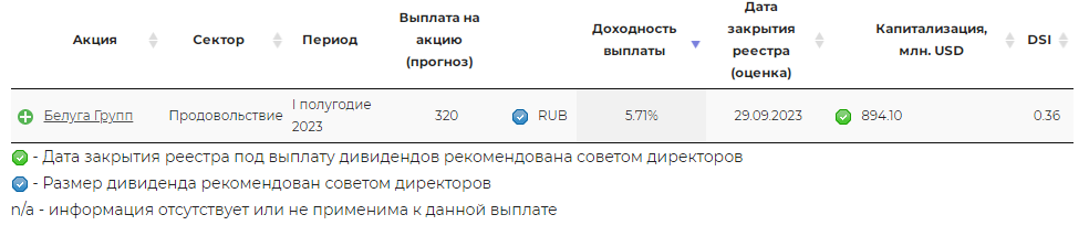 Рекомендованные дивиденды по акциям "Белуга". Источник: сайт dohod.ru