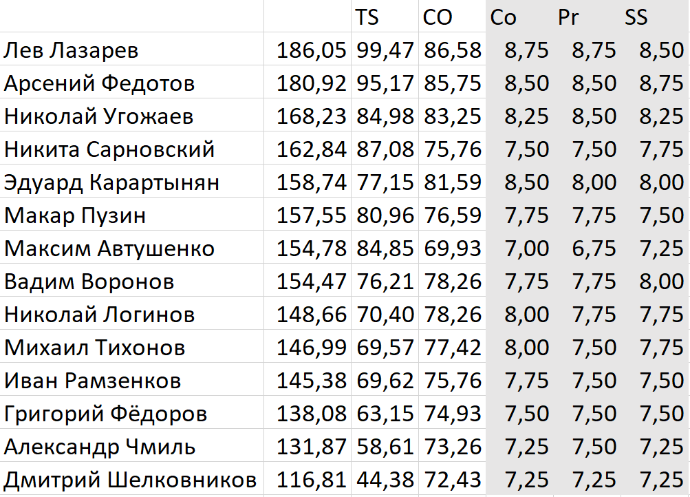 Контрольные прокат произвольная программа